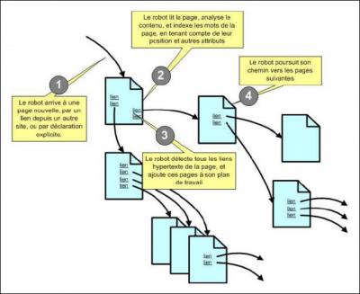 Mode de travail robot d'indexation